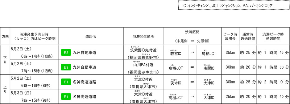 渋滞発生予測