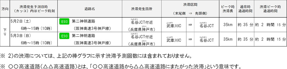渋滞発生予測
