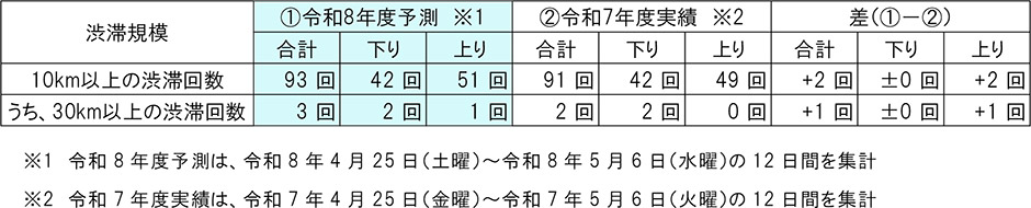 渋滞発生予測