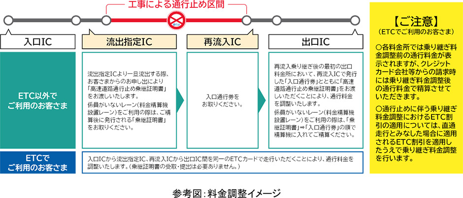 乗継調整