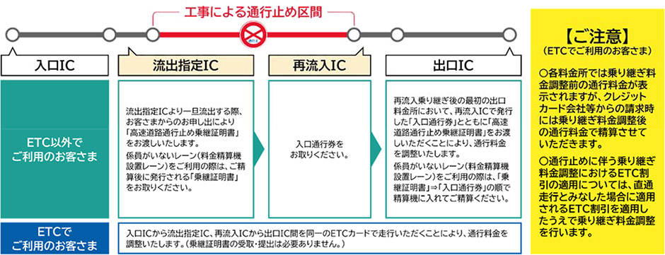 乗継調整
