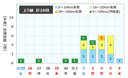 渋滞予測回数（上り線）