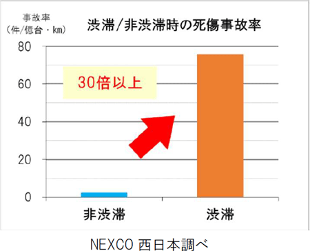 渋滞/非渋滞時の死傷事故率