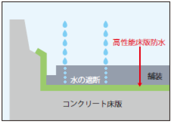 高性能床版防水工のイメージ