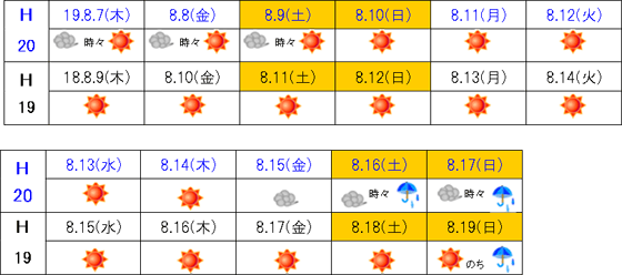 期間中の天候（広島）