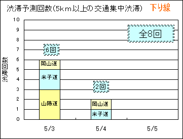 渋滞予測回数（5km以上の交通集中渋滞）下り線
