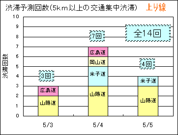 渋滞予測回数（5km以上の交通集中渋滞）上り線