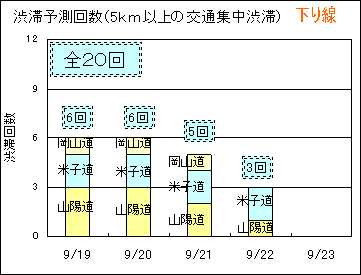 渋滞予測回数（5km以上の交通集中渋滞）下り線