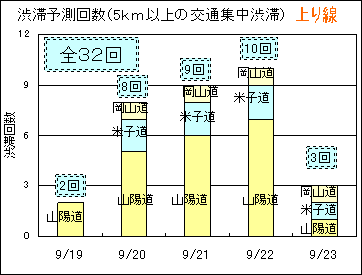 渋滞予測回数（5km以上の交通集中渋滞）上り線
