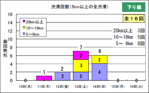 渋滞予測回数（下り線）
