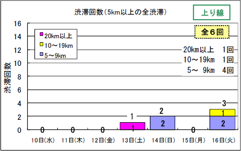 渋滞予想回数（上り線）