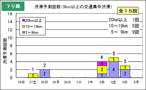 渋滞予測回数（5km以上の交通集中渋滞）下り線