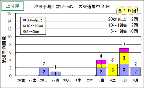 渋滞予測回数（5km以上の交通集中渋滞）上り線