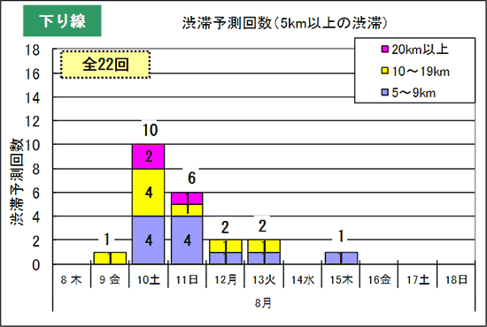 渋滞予測回数（5km以上の交通集中渋滞）下り線
