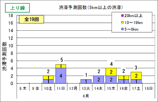 渋滞予測回数（5km以上の交通集中渋滞）上り線