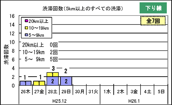 渋滞予測回数（下り線）