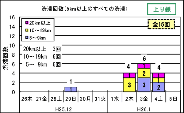 渋滞予想回数（上り線）