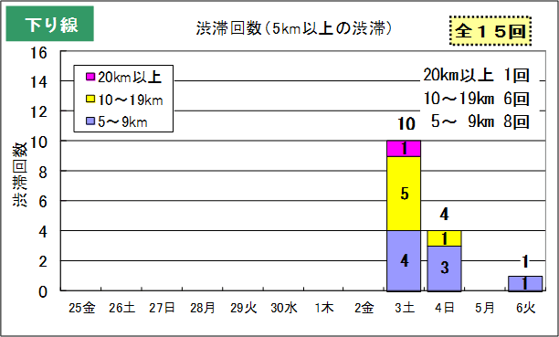 渋滞予測回数（下り線）