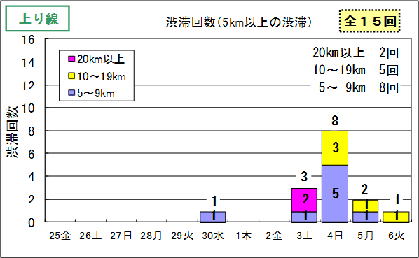 渋滞予想回数（上り線）