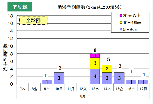 渋滞予測回数（5km以上の交通集中渋滞）下り線