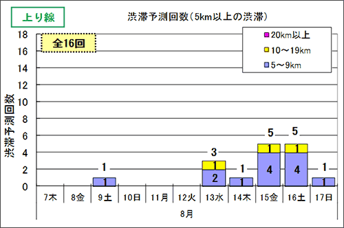 渋滞予測回数（5km以上の交通集中渋滞）上り線