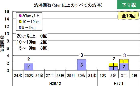 渋滞予測回数（下り線）