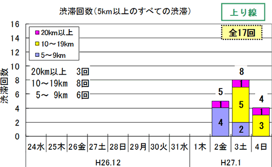渋滞予想回数（上り線）