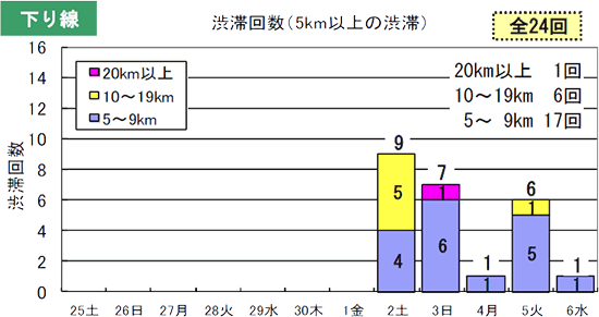 渋滞予測回数（下り線）