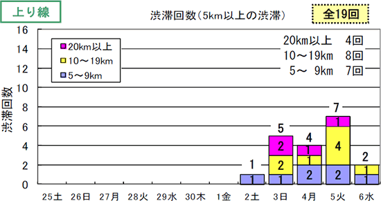 渋滞予想回数（上り線）