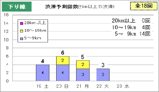 渋滞予測回数（5km以上の交通集中渋滞）下り線