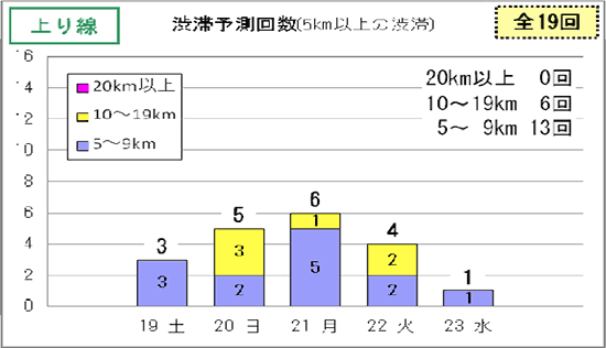 渋滞予測回数（5km以上の交通集中渋滞）上り線
