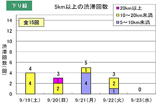 渋滞予測回数（下り線）