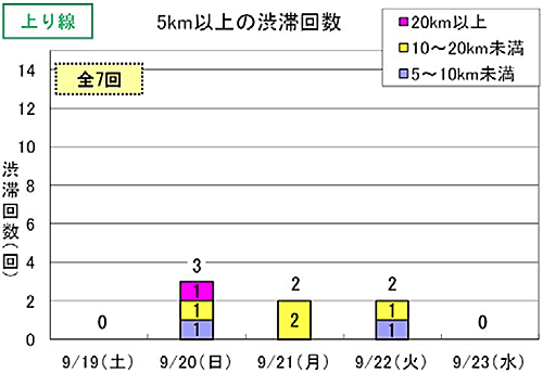 渋滞予想回数（上り線）
