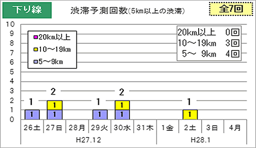 渋滞予測回数（5km以上の交通集中渋滞）下り線