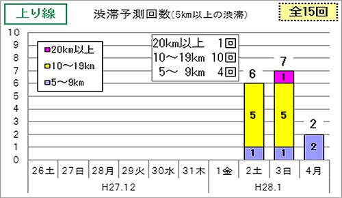 渋滞予測回数（5km以上の交通集中渋滞）上り線