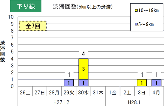 渋滞予測回数（下り線）