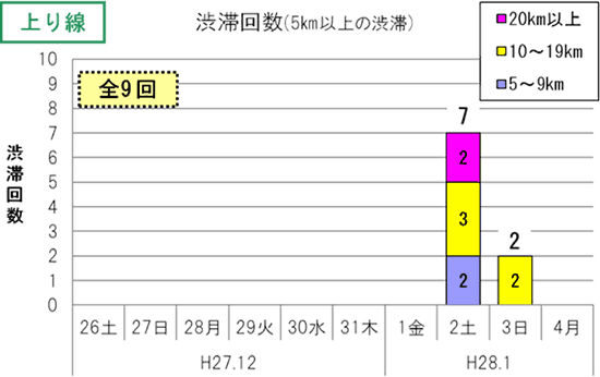 渋滞予想回数（上り線）
