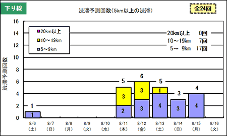 渋滞予測回数（下り線）