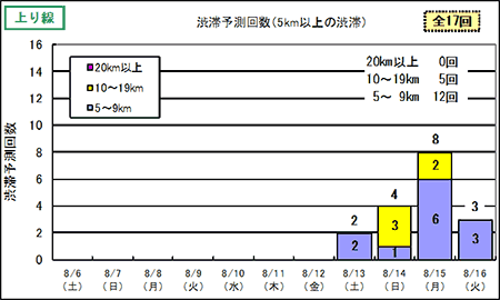 渋滞予想回数（上り線）
