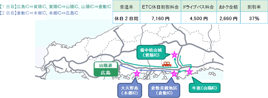 おトクな利用例（広島エリア発着 岡山・福山周遊プラン）