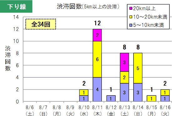 渋滞予測回数（下り線）