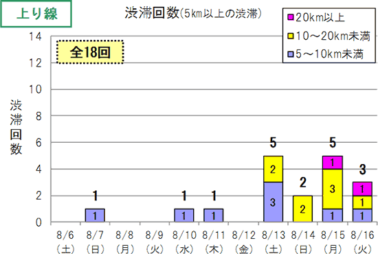 渋滞予想回数（上り線）