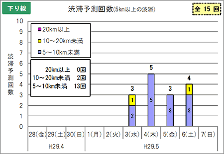 渋滞予測回数（下り線）