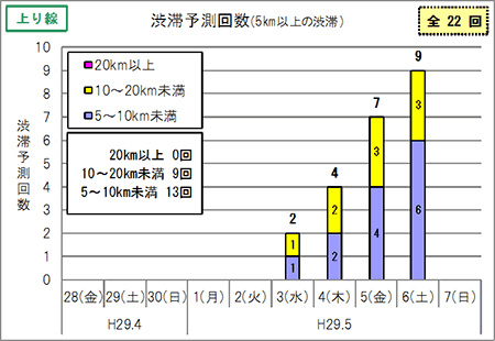 渋滞予想回数（上り線）