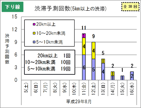 渋滞予測回数（下り線）