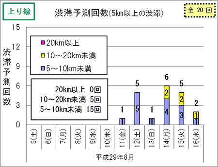 渋滞予想回数（上り線）