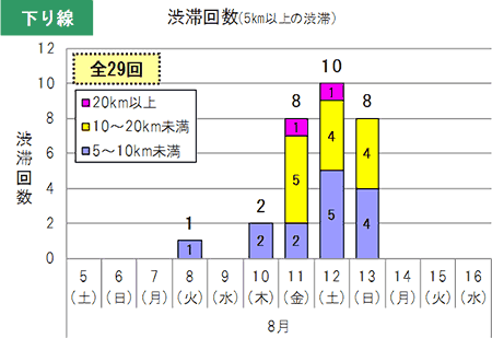 渋滞回数（下り線）