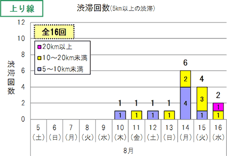 渋滞回数（上り線）