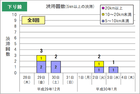 渋滞予測回数（下り線）