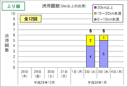 渋滞予想回数（上り線）